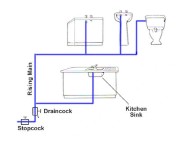 Direct water system diagram