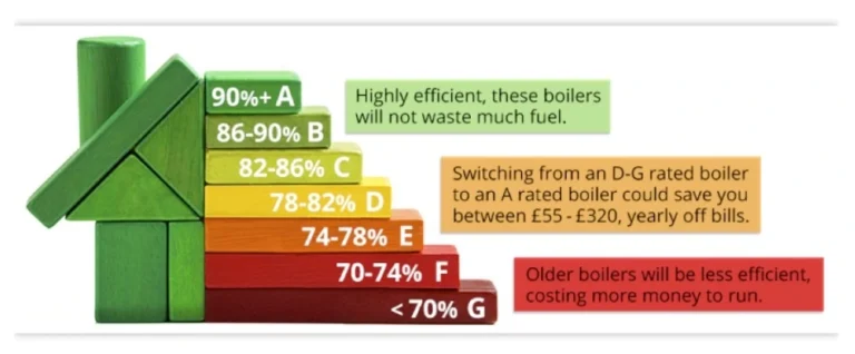 gas bolier efficiency