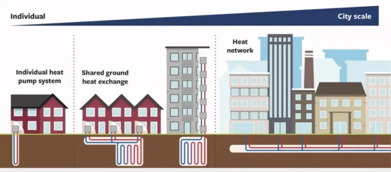 heat pumps from individual to city wide